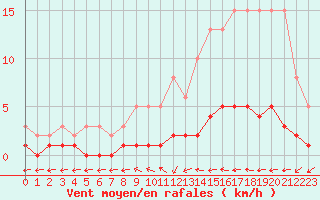Courbe de la force du vent pour Trgueux (22)