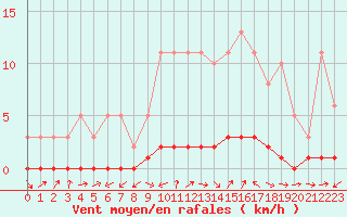 Courbe de la force du vent pour Lhospitalet (46)