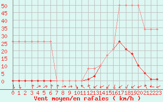 Courbe de la force du vent pour Potes / Torre del Infantado (Esp)