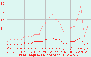 Courbe de la force du vent pour Cernay-la-Ville (78)