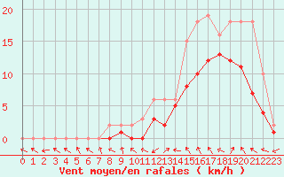 Courbe de la force du vent pour Manlleu (Esp)