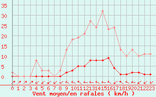 Courbe de la force du vent pour Cabris (13)