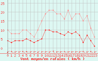 Courbe de la force du vent pour Boulaide (Lux)