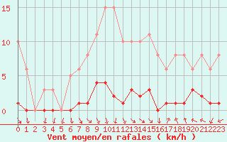 Courbe de la force du vent pour Gurande (44)