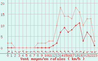 Courbe de la force du vent pour Manlleu (Esp)