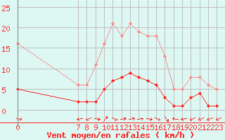 Courbe de la force du vent pour San Chierlo (It)