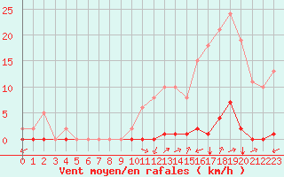 Courbe de la force du vent pour La Poblachuela (Esp)