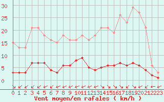 Courbe de la force du vent pour Ciudad Real (Esp)