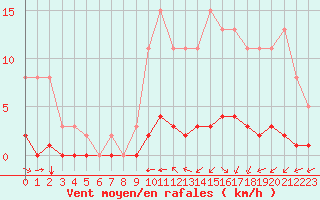 Courbe de la force du vent pour Amur (79)