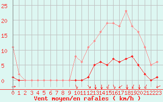 Courbe de la force du vent pour Saint-Martial-de-Vitaterne (17)
