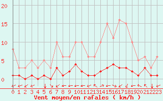 Courbe de la force du vent pour Carrion de Calatrava (Esp)