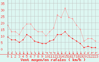 Courbe de la force du vent pour Saint-Amans (48)
