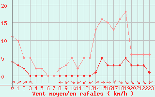 Courbe de la force du vent pour Ciudad Real (Esp)