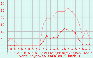 Courbe de la force du vent pour Cavalaire-sur-Mer (83)