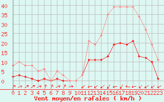 Courbe de la force du vent pour Potes / Torre del Infantado (Esp)