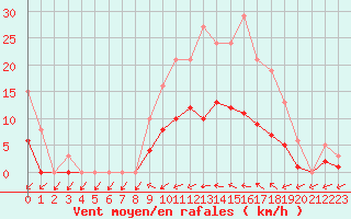 Courbe de la force du vent pour Christnach (Lu)