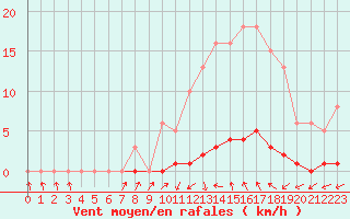 Courbe de la force du vent pour Lussat (23)