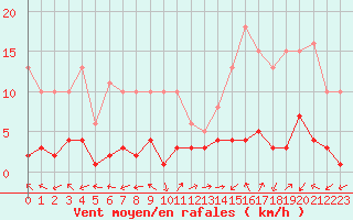 Courbe de la force du vent pour Eygliers (05)