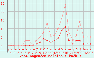 Courbe de la force du vent pour Bridel (Lu)