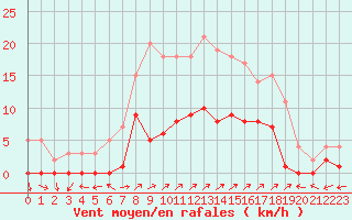 Courbe de la force du vent pour Santa Susana