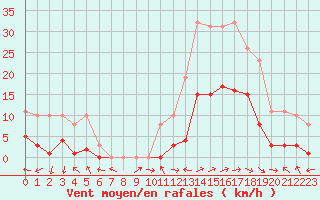 Courbe de la force du vent pour Eygliers (05)