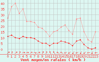 Courbe de la force du vent pour Brigueuil (16)