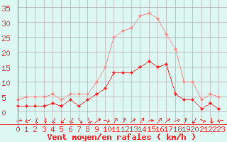 Courbe de la force du vent pour Bad Hersfeld