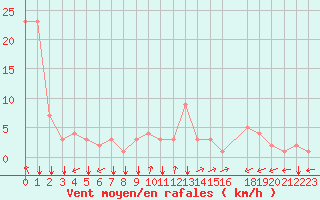 Courbe de la force du vent pour Rochegude (26)