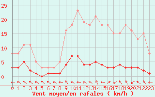 Courbe de la force du vent pour Lhospitalet (46)