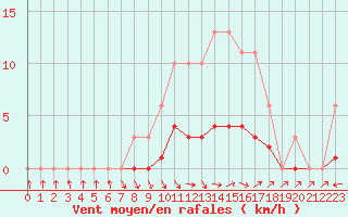 Courbe de la force du vent pour Lagarrigue (81)