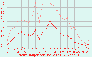 Courbe de la force du vent pour Sallles d