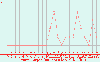 Courbe de la force du vent pour Selonnet (04)