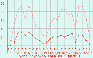 Courbe de la force du vent pour Connerr (72)