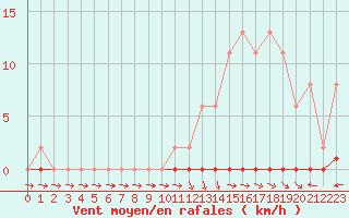 Courbe de la force du vent pour Mazres Le Massuet (09)