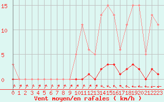 Courbe de la force du vent pour Pertuis - Grand Cros (84)