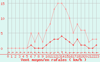 Courbe de la force du vent pour Lhospitalet (46)