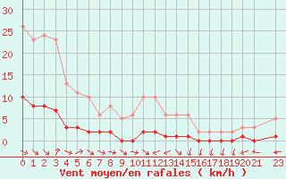 Courbe de la force du vent pour Bouligny (55)