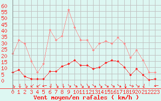 Courbe de la force du vent pour Ristolas (05)