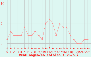 Courbe de la force du vent pour Douzy (08)