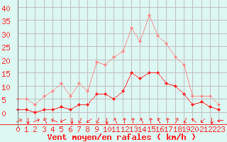 Courbe de la force du vent pour Aniane (34)