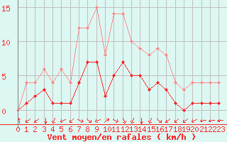 Courbe de la force du vent pour Bourg-en-Bresse (01)