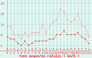 Courbe de la force du vent pour Fiscaglia Migliarino (It)