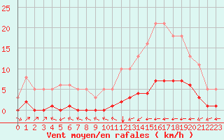 Courbe de la force du vent pour Guret (23)