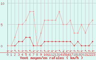 Courbe de la force du vent pour Bures-sur-Yvette (91)