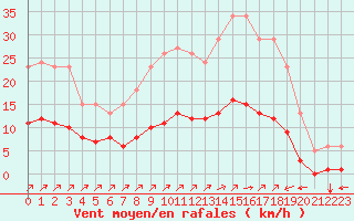 Courbe de la force du vent pour Landser (68)
