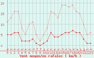 Courbe de la force du vent pour Laqueuille (63)