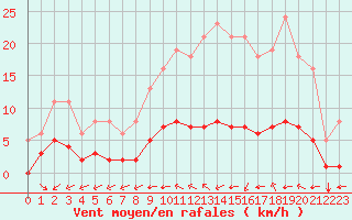 Courbe de la force du vent pour Aizenay (85)