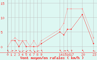 Courbe de la force du vent pour Manlleu (Esp)