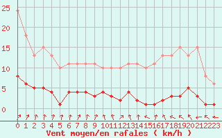 Courbe de la force du vent pour Neuville-de-Poitou (86)