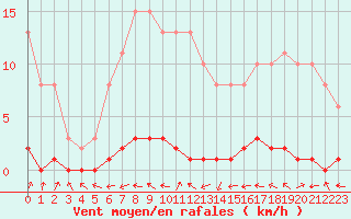 Courbe de la force du vent pour Bouligny (55)